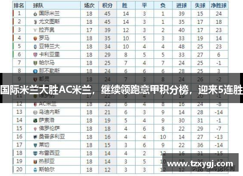 国际米兰大胜AC米兰，继续领跑意甲积分榜，迎来5连胜